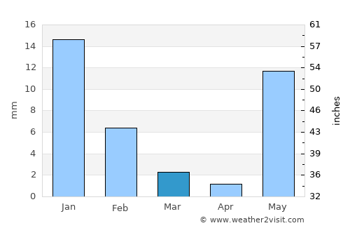 La Orilla average rain in March