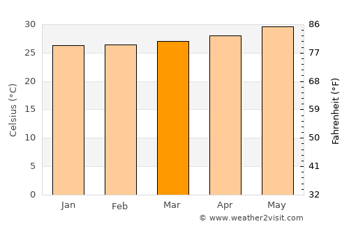 La Orilla average temperature in March