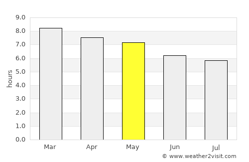 La Orilla average rain in May
