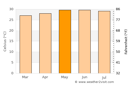 La Orilla average temperature in May