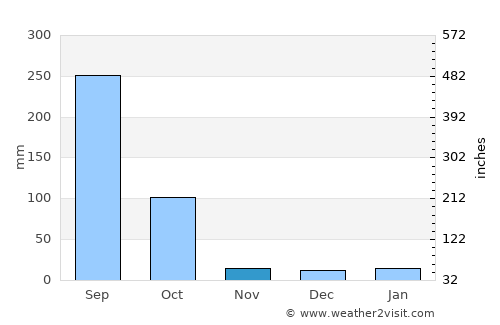 La Orilla average rain in November