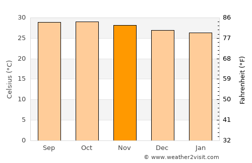 La Orilla average temperature in November