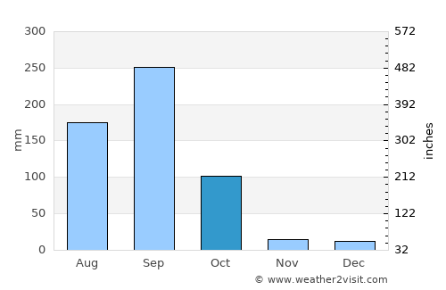 La Orilla average rain in October