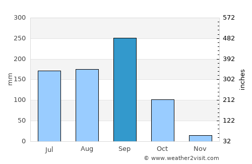 La Orilla average rain in September