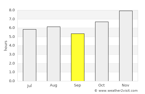 La Orilla average rain in September