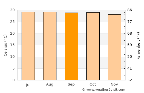 La Orilla average temperature in September