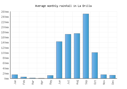 La Orilla monthly rainfall chart (mm)