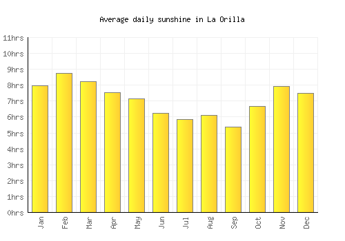 La Orilla average daily sunshine chart