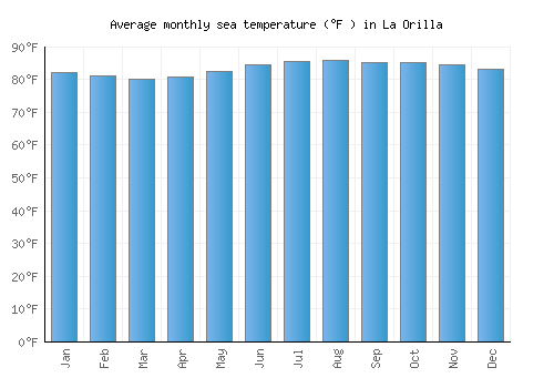 La Orilla average sea temperature chart (Fahrenheit)