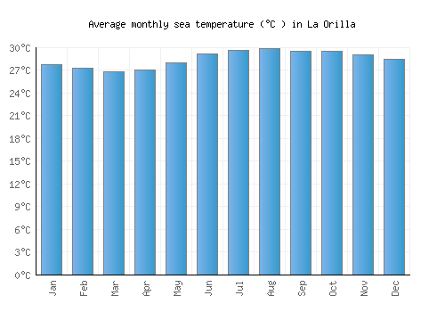 La Orilla average sea temperature chart (Celsius)