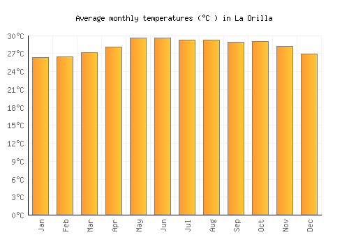 La Orilla average temperature chart (Celsius)