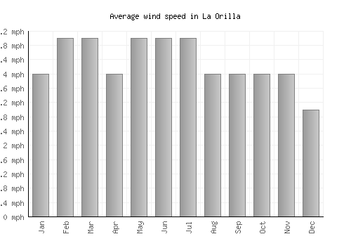 La Orilla average winspeed by month (mph)