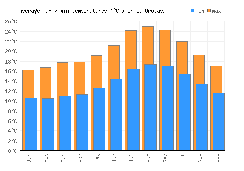 La Orotava average minimum / maximum temperatures (Celsius)