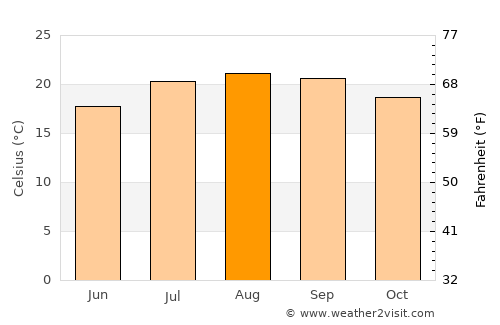 La Orotava average temperature in August