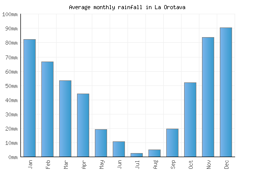 La Orotava monthly rainfall chart (mm)