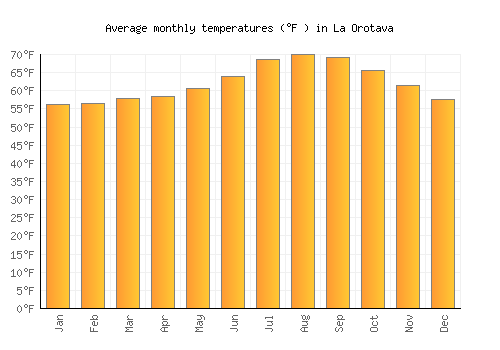 La Orotava average temperature chart (Fahrenheit)
