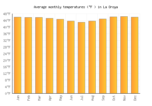 La Oroya average temperature chart (Fahrenheit)