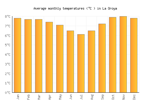 La Oroya average temperature chart (Celsius)
