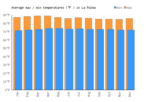 La Palma average minimum / maximum temperatures (Fahrenheit)
