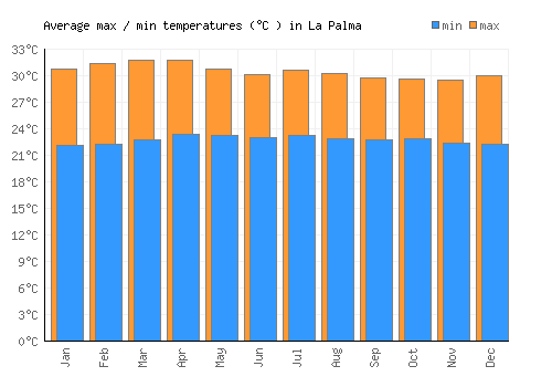 La Palma average minimum / maximum temperatures (Celsius)