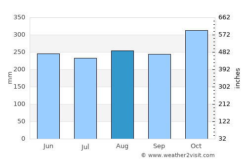 La Palma average rain in August