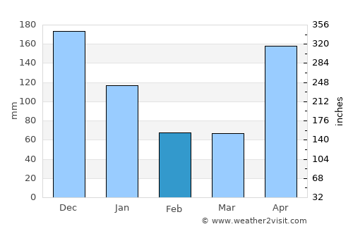 La Palma average rain in February
