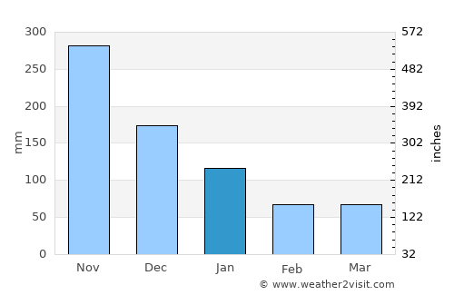 La Palma average rain in January