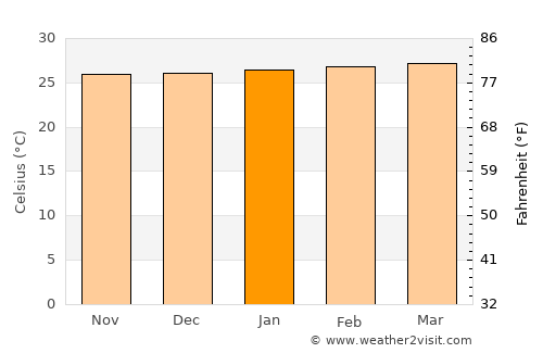 La Palma average temperature in January