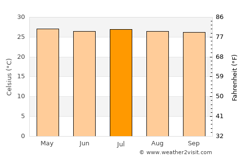 La Palma average temperature in July