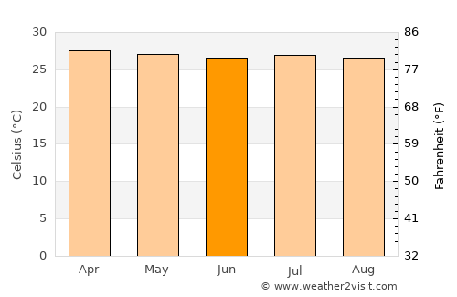 La Palma average temperature in June