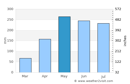 La Palma average rain in May