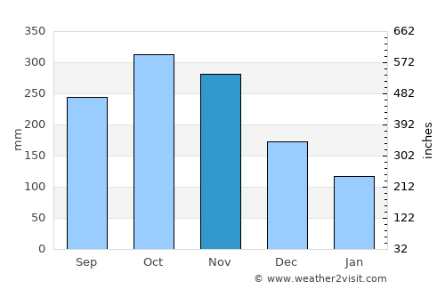 La Palma average rain in November