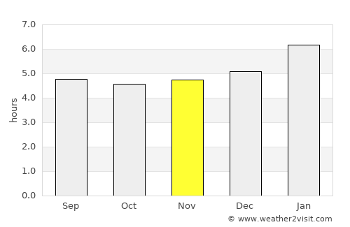 La Palma average rain in November