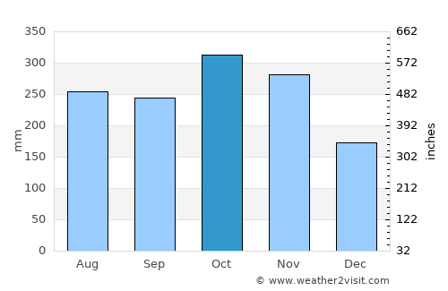 La Palma average rain in October