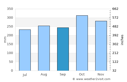 La Palma average rain in September