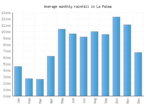 La Palma monthly rainfall chart (inches)
