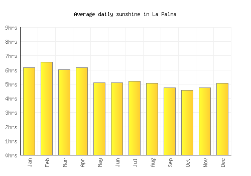 La Palma average daily sunshine chart