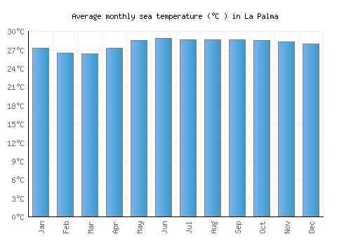 La Palma average sea temperature chart (Celsius)