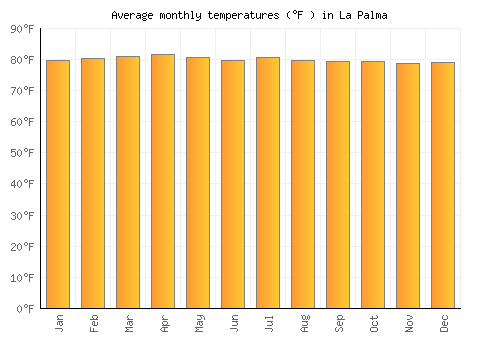 La Palma average temperature chart (Fahrenheit)