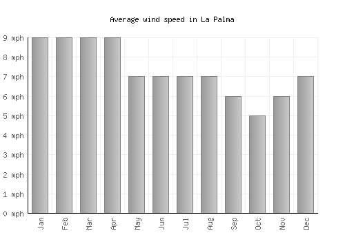 La Palma average winspeed by month (mph)