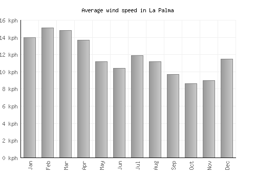 La Palma average winspeed by month (km/h)