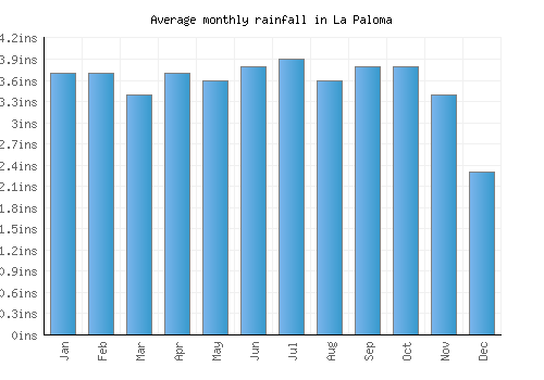 La Paloma monthly rainfall chart (inches)