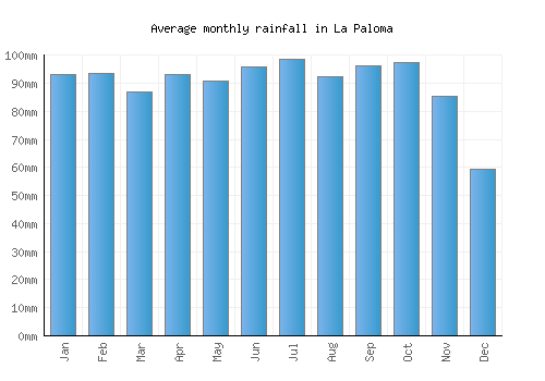 La Paloma monthly rainfall chart (mm)