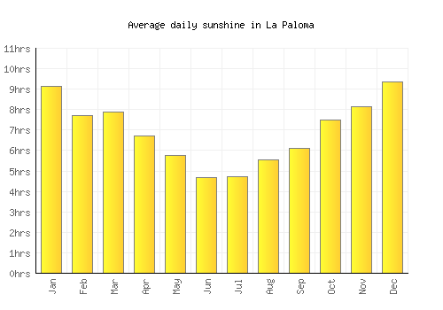 La Paloma average daily sunshine chart