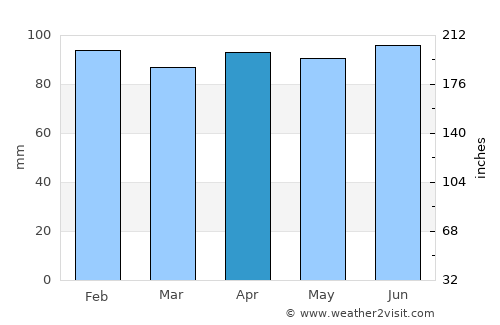 La Paloma average rain in April
