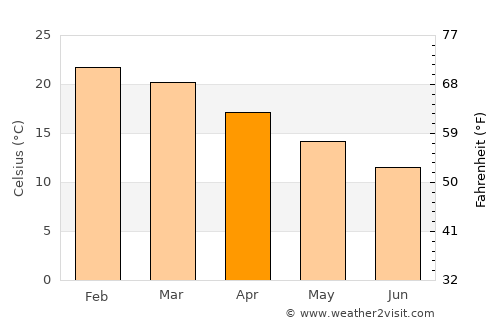 La Paloma average temperature in April