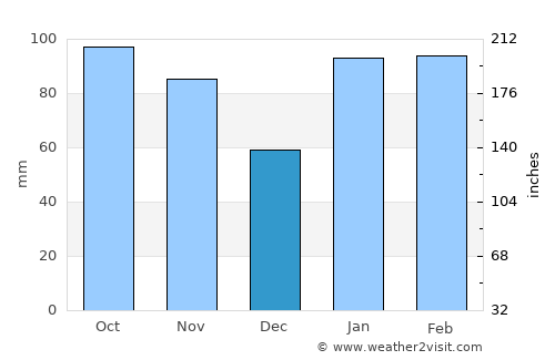 La Paloma average rain in December