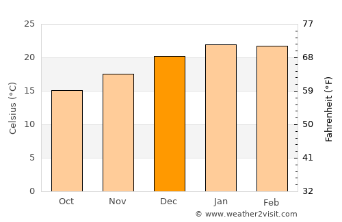 La Paloma average temperature in December