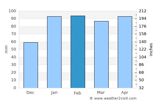 La Paloma average rain in February