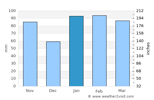 La Paloma average rain in January